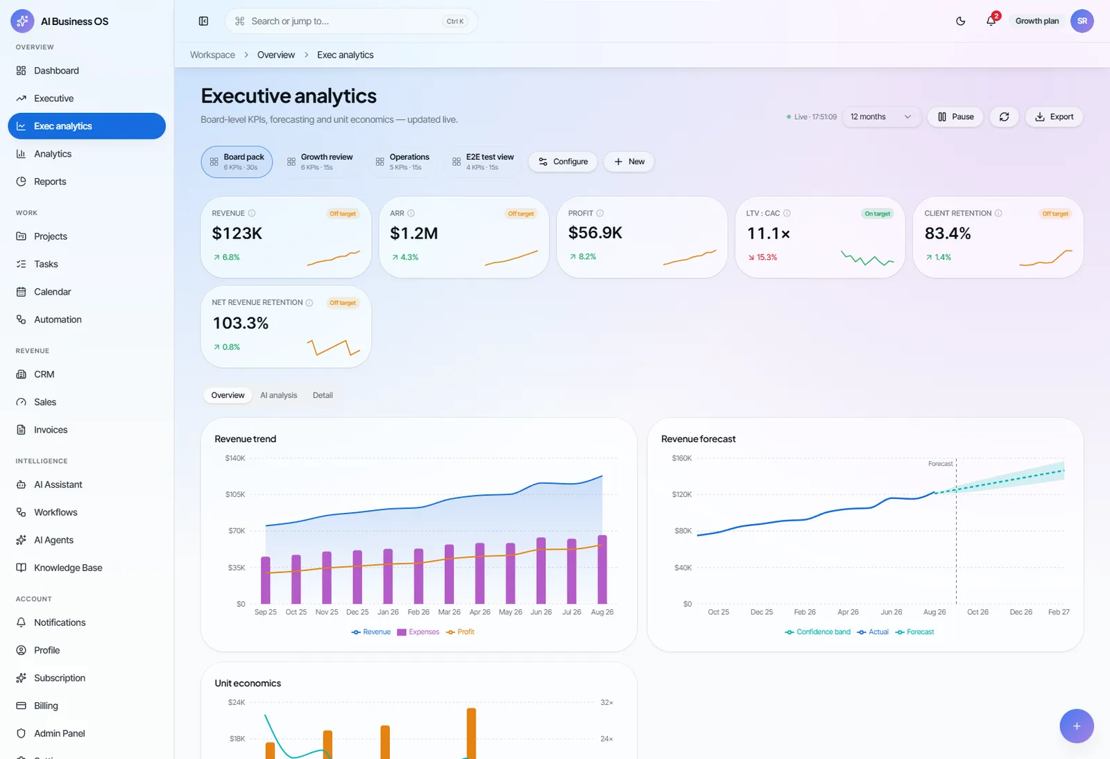 The Executive analytics screen: revenue, ARR, profit and retention tiles above trend and forecast charts.